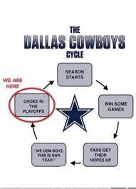 The Dallas Cowboys cycle, with We are here pointing at Choke in the playoffs